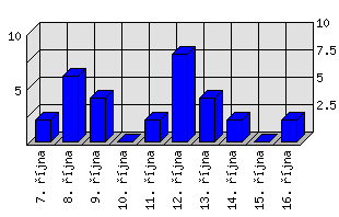 Denní statistiky