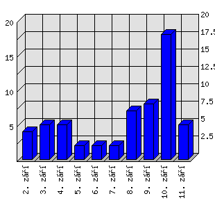 Denní statistiky