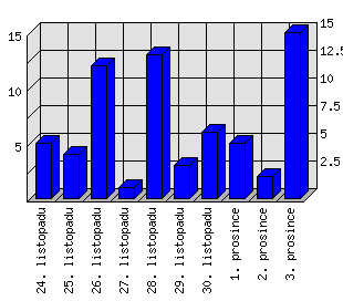 Denní statistiky