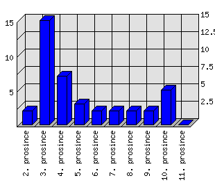 Denní statistiky