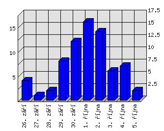 Denní statistiky