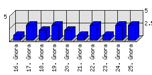 Denní statistiky