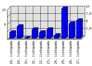 Denní statistiky