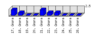 Denní statistiky