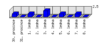 Denní statistiky