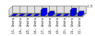 Denní statistiky