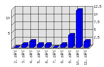 Denní statistiky