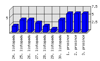 Denní statistiky