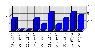 Denní statistiky