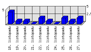 Denní statistiky