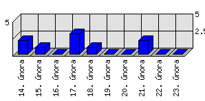 Denní statistiky