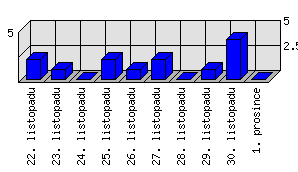 Denní statistiky