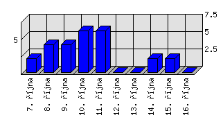 Denní statistiky