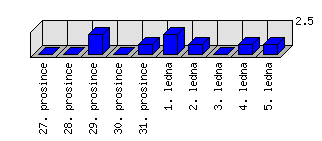 Denní statistiky