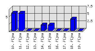 Denní statistiky