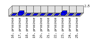 Denní statistiky