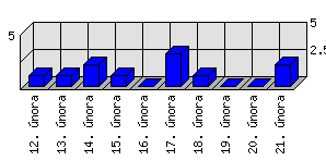 Denní statistiky