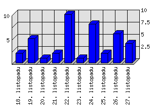 Denní statistiky