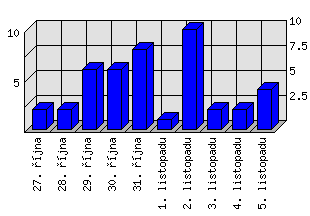 Denní statistiky