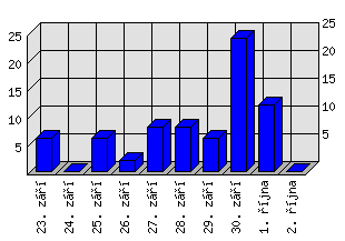 Denní statistiky