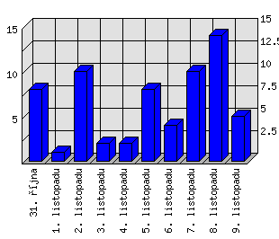 Denní statistiky