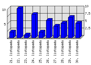 Denní statistiky