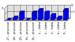 Denní statistiky