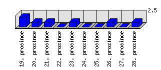 Denní statistiky