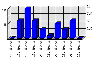 Denní statistiky