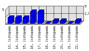 Denní statistiky