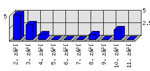 Denní statistiky