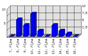 Denní statistiky