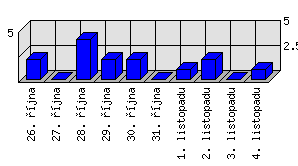 Denní statistiky