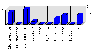 Denní statistiky