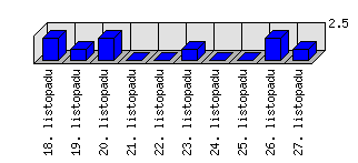 Denní statistiky