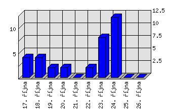 Denní statistiky