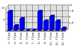 Denní statistiky