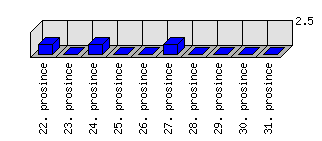 Denní statistiky