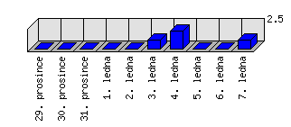 Denní statistiky