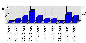 Denní statistiky