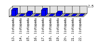 Denní statistiky