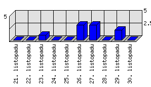 Denní statistiky