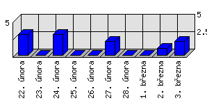 Denní statistiky