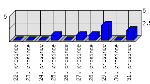 Denní statistiky