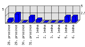 Denní statistiky