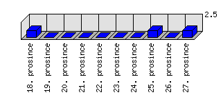 Denní statistiky