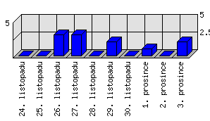 Denní statistiky