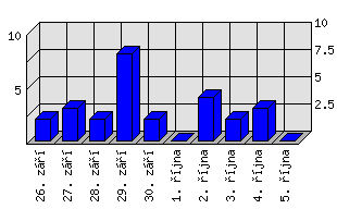 Denní statistiky