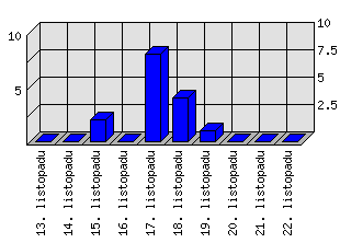 Denní statistiky