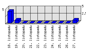 Denní statistiky